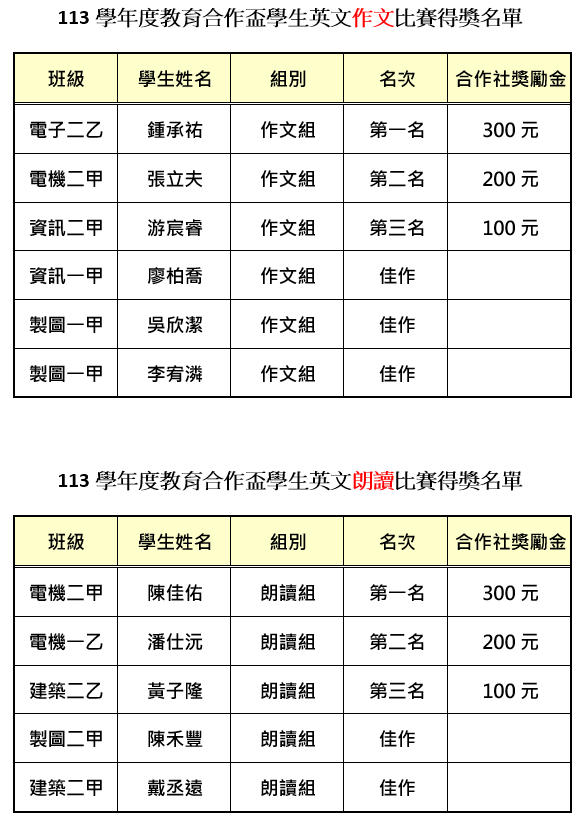 英文作文比賽得獎名單