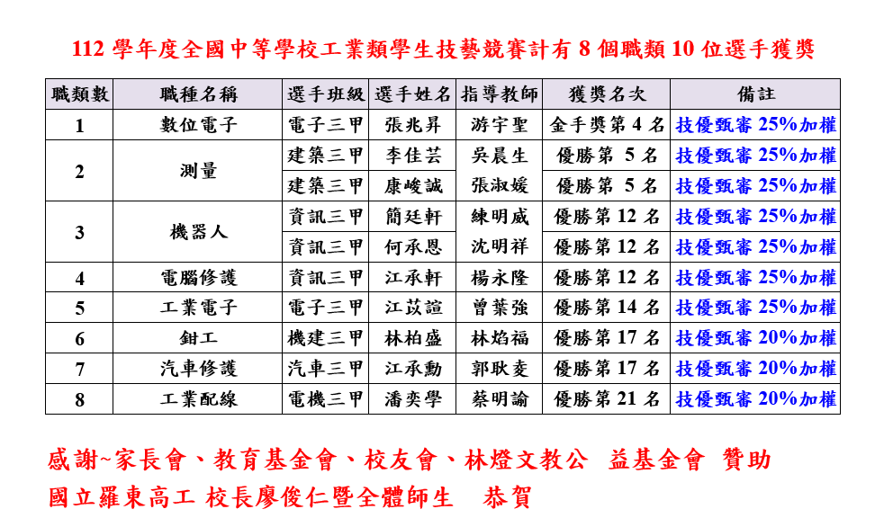 112學年度全國中等學校工業類學生技藝競賽獲獎名單