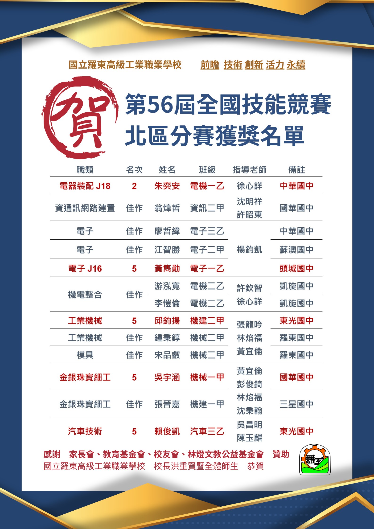 賀!!!本校參加115年第56屆全國技能競賽 北區分賽榮獲佳績