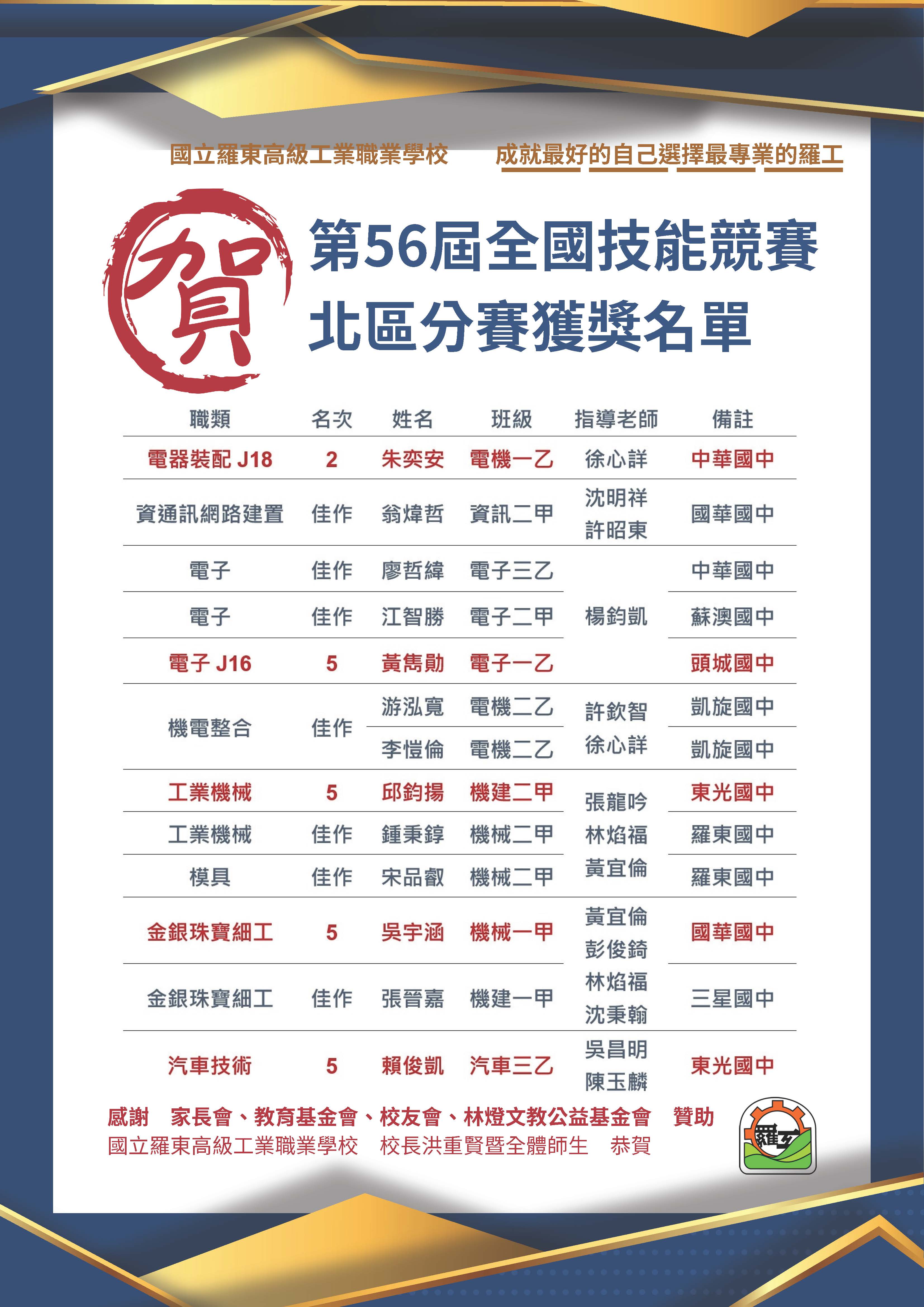 賀!!!本校參加115年第56屆全國技能競賽 北區分賽榮獲佳績